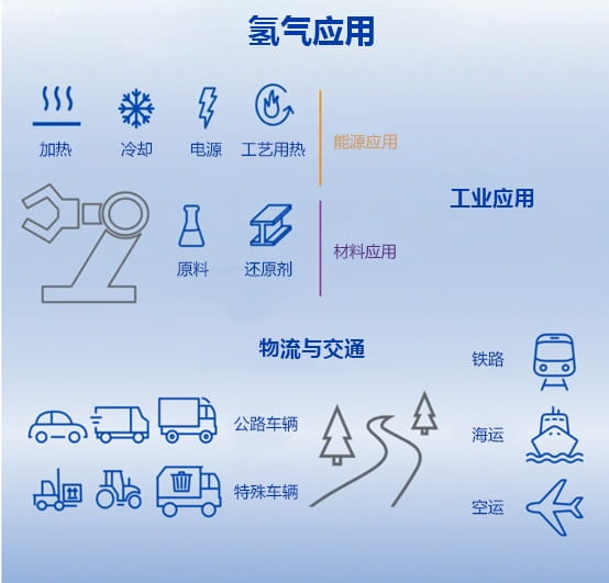 氢能应用场景
