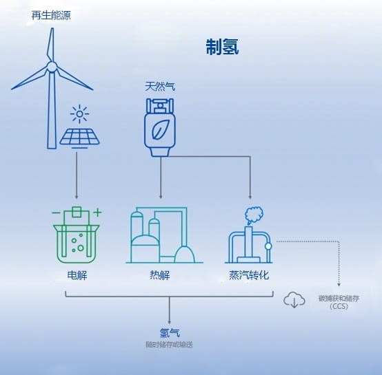 氢气生产流程介绍