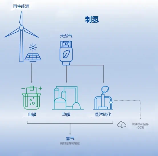 氢气生产 |了解低碳氢生产及不同的制氢工艺 | TÜV南德