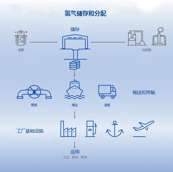 氢气储存和氢气运输流程