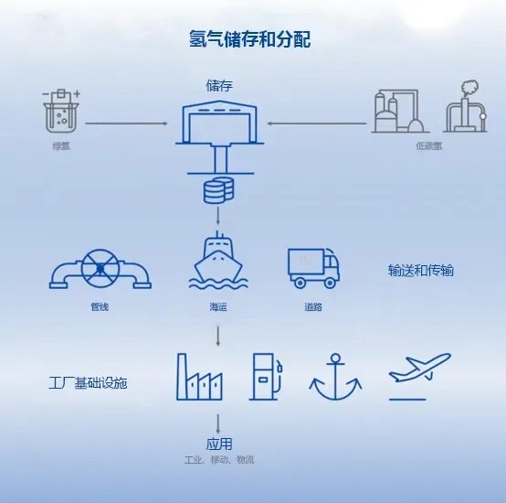氢气储存和氢气运输流程