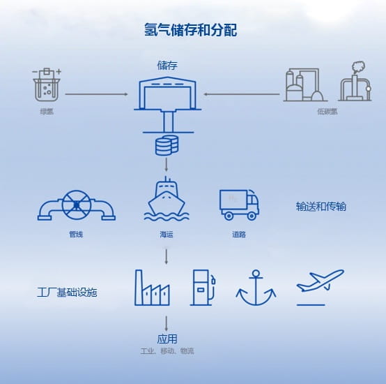 氢气储存和氢气运输流程