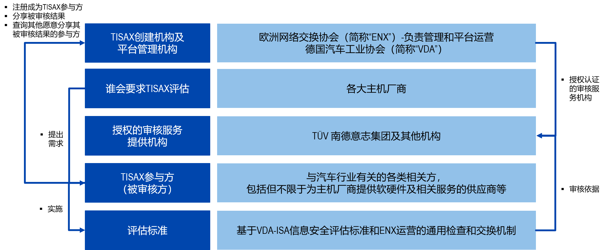 TISAX培训课程介绍