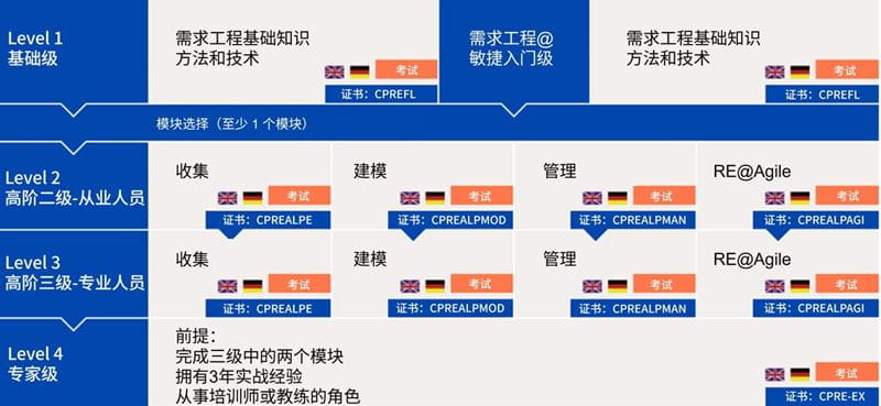 IREB培训课程框架