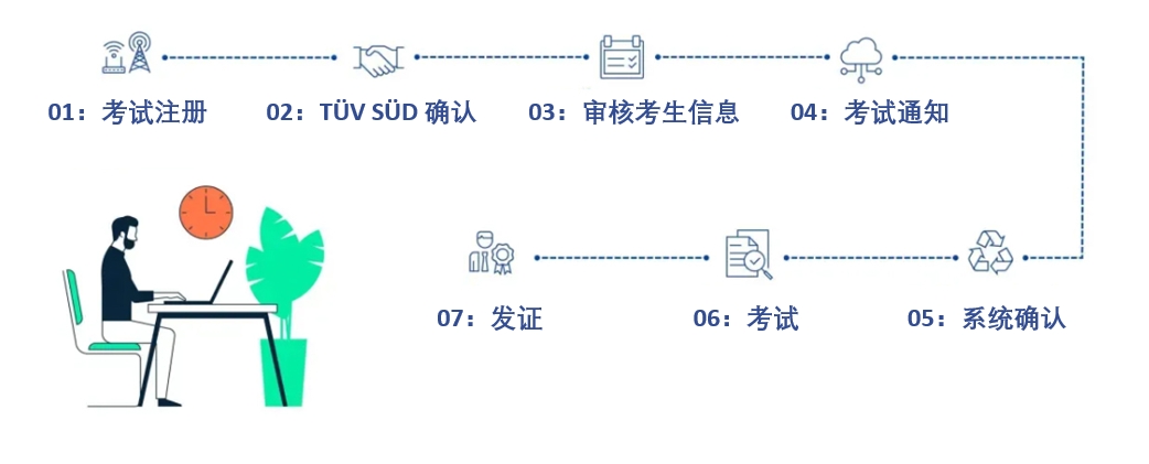 IREB培训考试流程