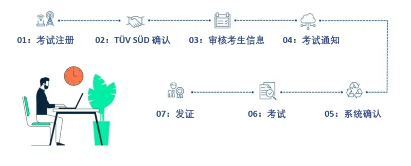 IREB培训考试流程