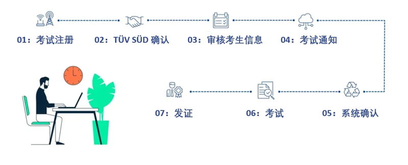 IREB培训考试流程