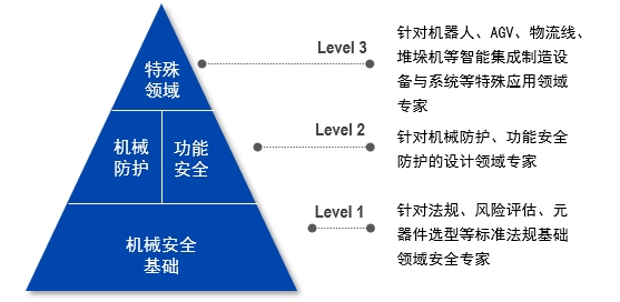 机械设备安全工程师培训等级