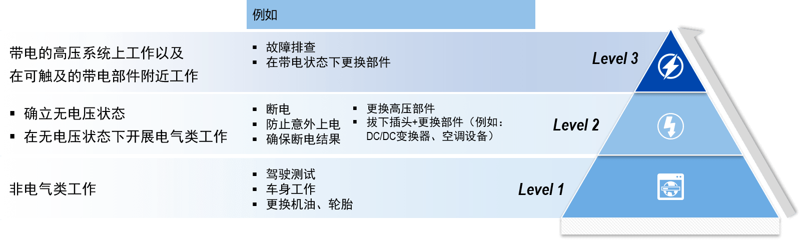 电动汽车高压安全