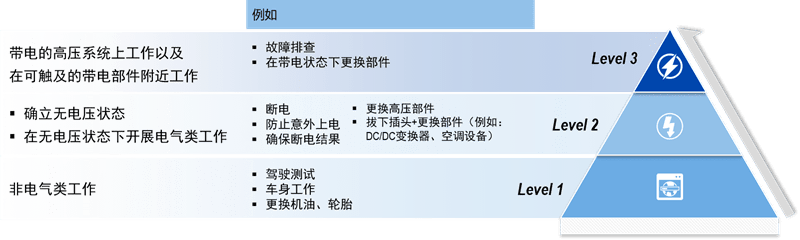 电动汽车高压安全