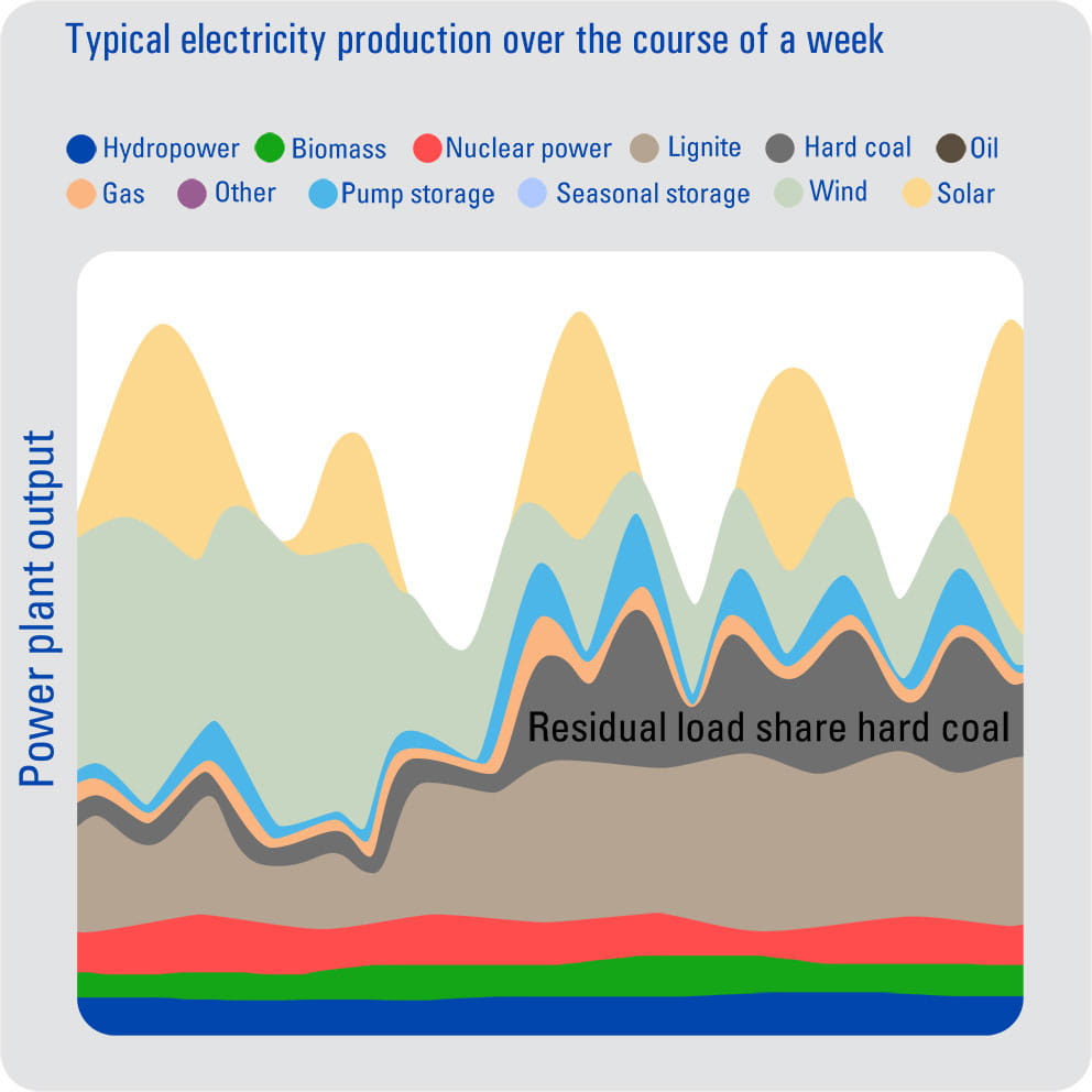 Typical weekly electricity production